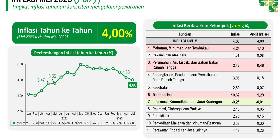 Bps Catat Inflasi Tahunan Mei Capai Persen